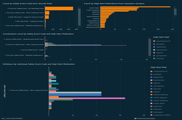 Improve Patient Safety Intelligence With AWS AI/ML Services Dashboard for high alert medications High alert medications