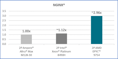 The future of cloud computing with AMD Bergamo Processors NGINX AMD EPYC 9754 NGINX