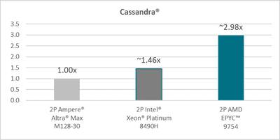 The future of cloud computing with AMD Bergamo Processors cassandra AMD EPYC 9754 Cassandra
