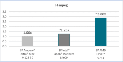 The future of cloud computing with AMD Bergamo Processors ffmpg AMD EPYC 9754 FFmpeg