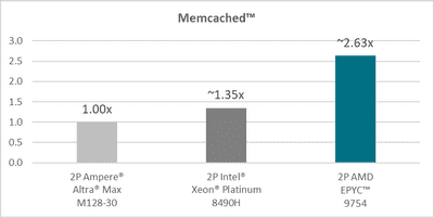 AMD EPYC 9754  Memchand