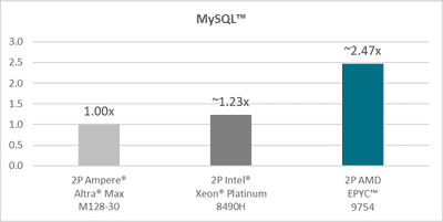 The future of cloud computing with AMD Bergamo Processors mysql AMD EPYC 9754 MYSQL