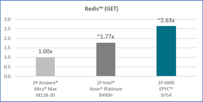 The future of cloud computing with AMD Bergamo Processors redis get AMD EPYC 9754 Redis Get