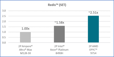 The future of cloud computing with AMD Bergamo Processors redis set AMD EPYC 9754 Redis SET