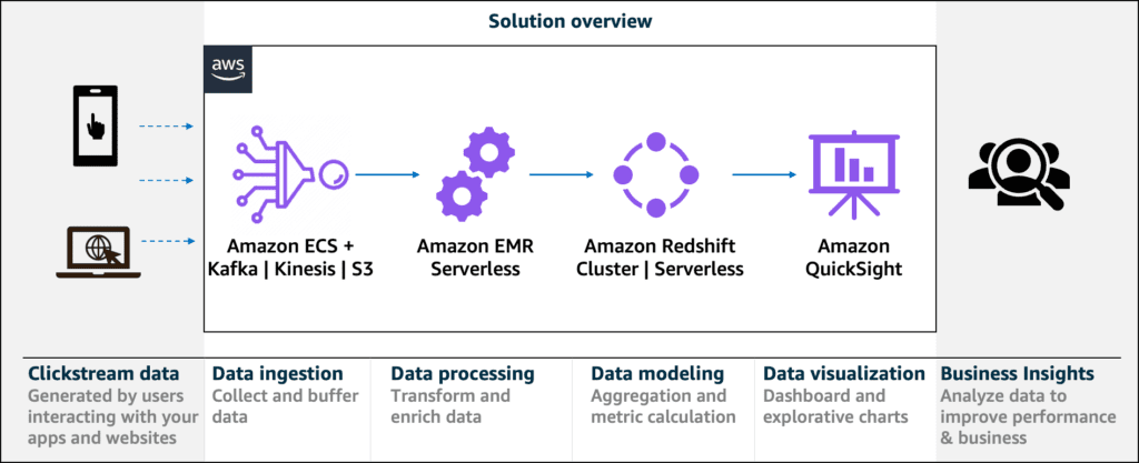 AWS Clickstream Analytics For Mobile and Web Applications clickstream architecture clickstream architecture