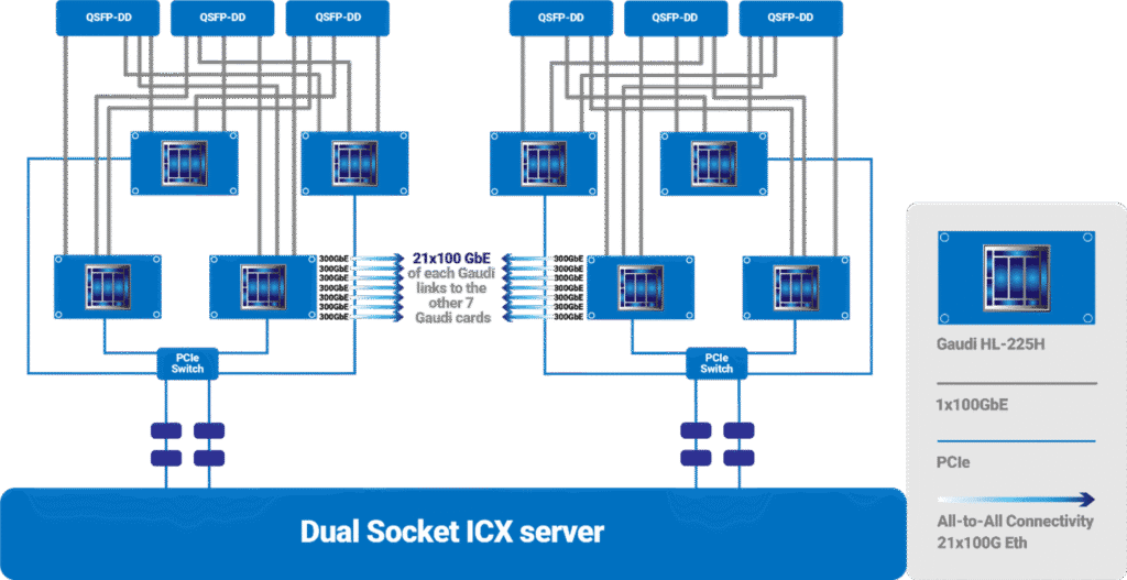 Gaudi2 network configuration Gaudi2 network configuration