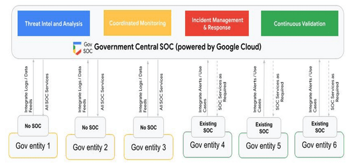 Google Cloud Data Protection: Your Shield Online image 10 Components of government SOC
