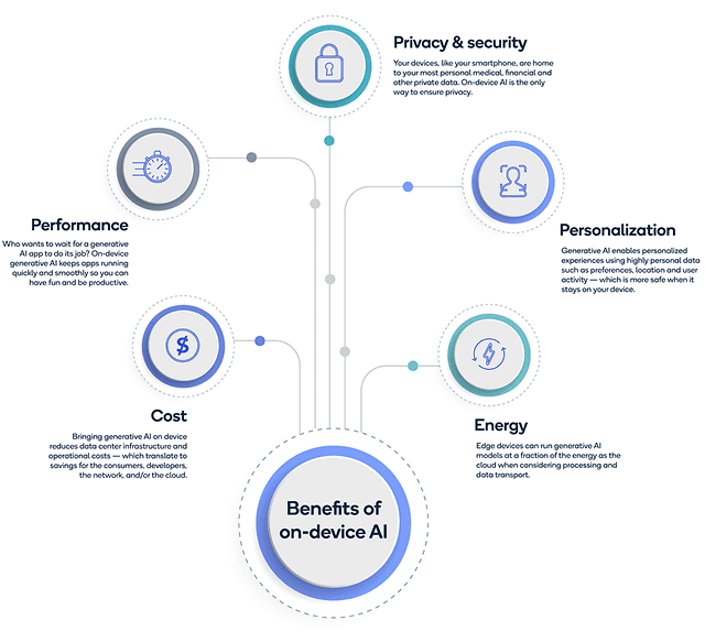 Five advantages of Generative AI on devices image 18 generative AI on devices