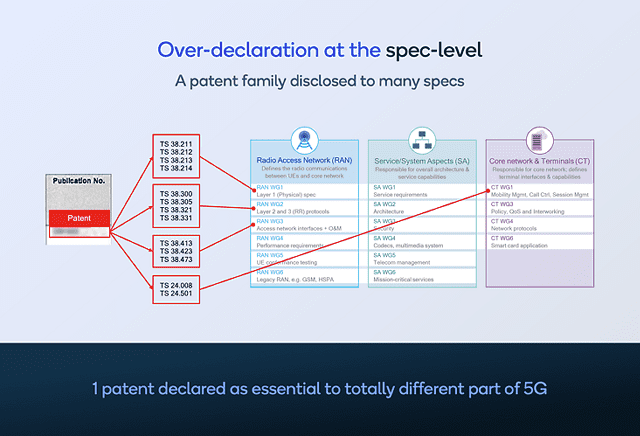 Over Declaration at the Spec Level