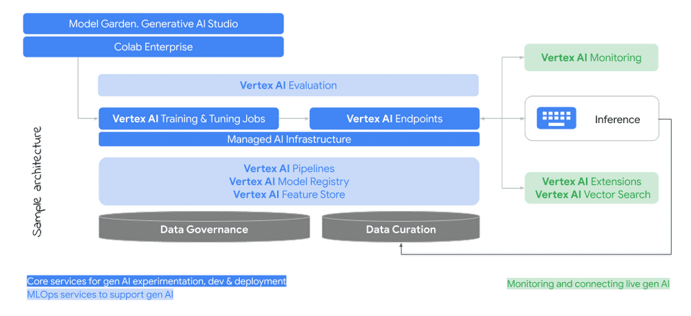 Boosting Generative Vertex AI with Colab Enterprise, MLOps image 55 google cloud