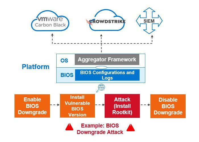 Exploring BIOS Security in OptiPlex Series BIOS security graphic v2 BIOS Security in OptiPlex Series