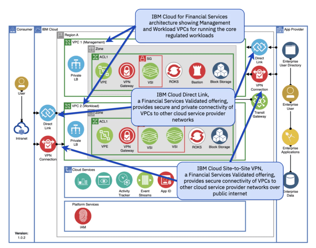 IBM cloud