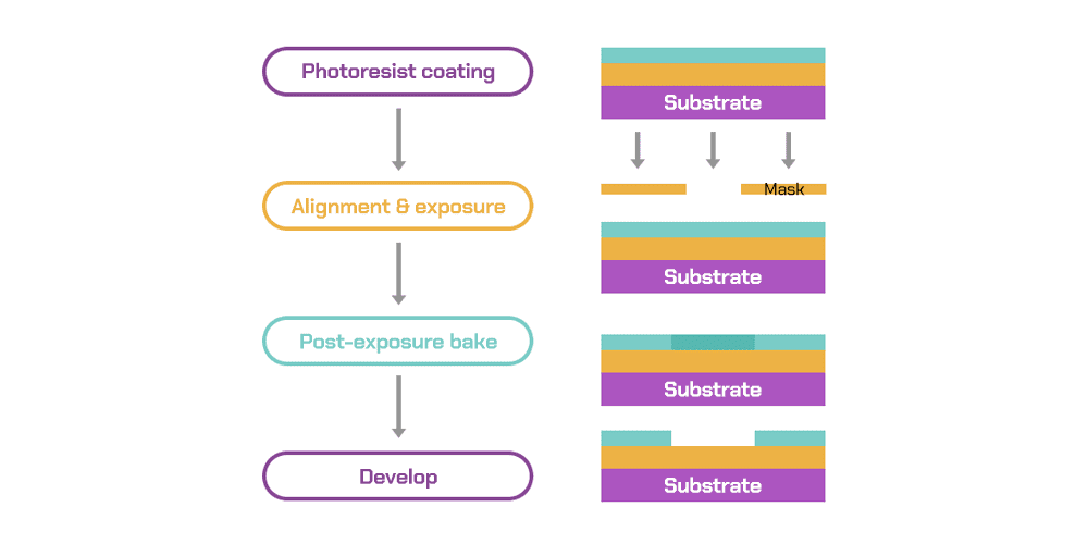 Photolithography