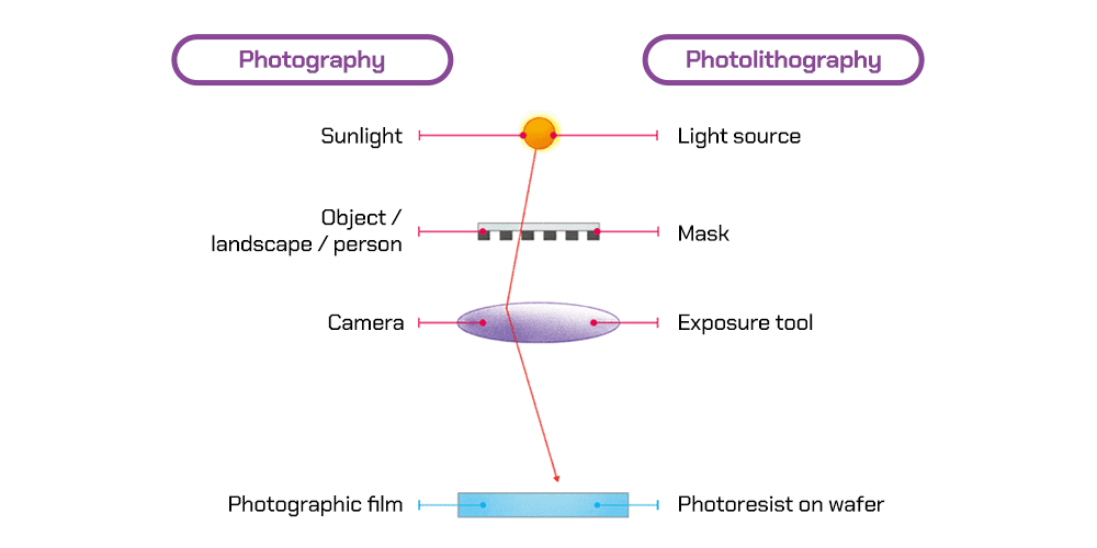 Photolithography