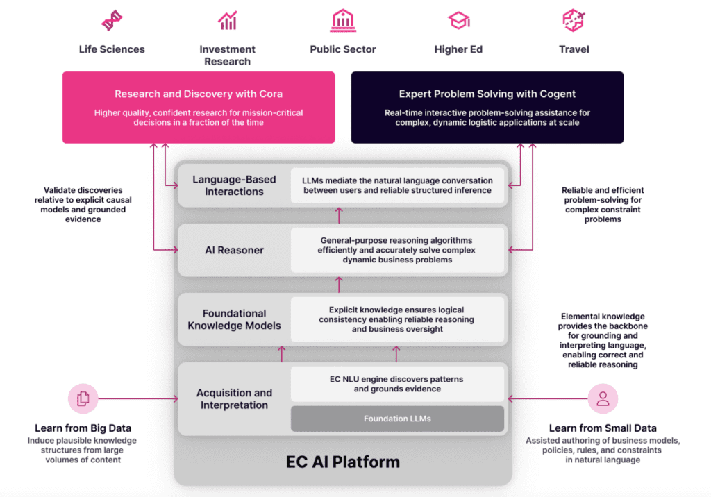 Applications of AI platform in Google's Ecosystem image 39 EC AI platform