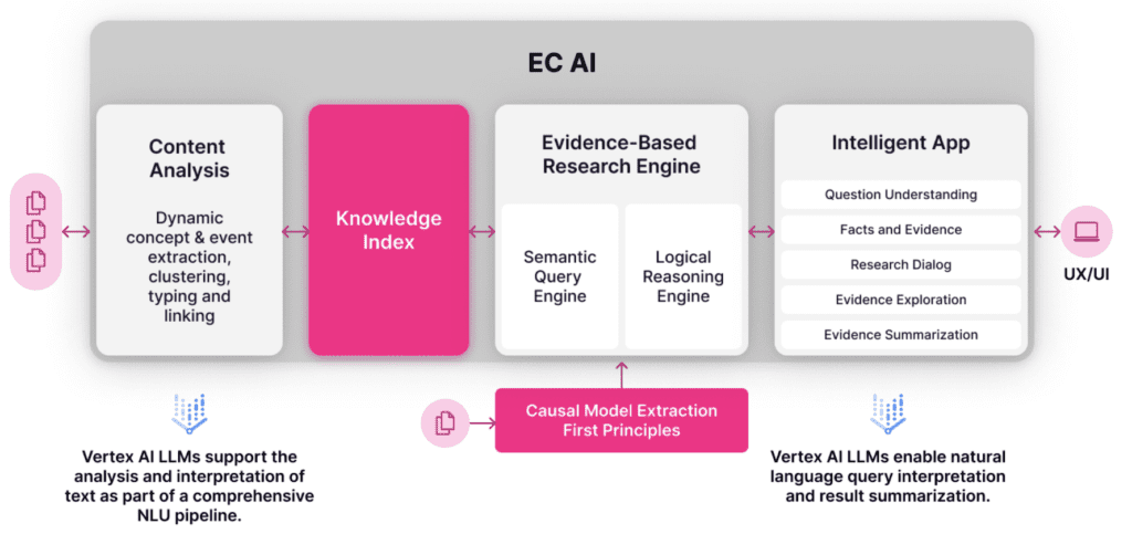 Applications of AI platform in Google's Ecosystem image 40 EC AI