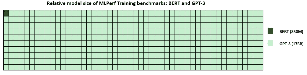 Azure leads Large Language Model(LLM) training image 21 Figure 2: Relative size of the models BERT (350 million parameters) and GPT-3 (175 billion parameters) from MLPerf Training v3.1.