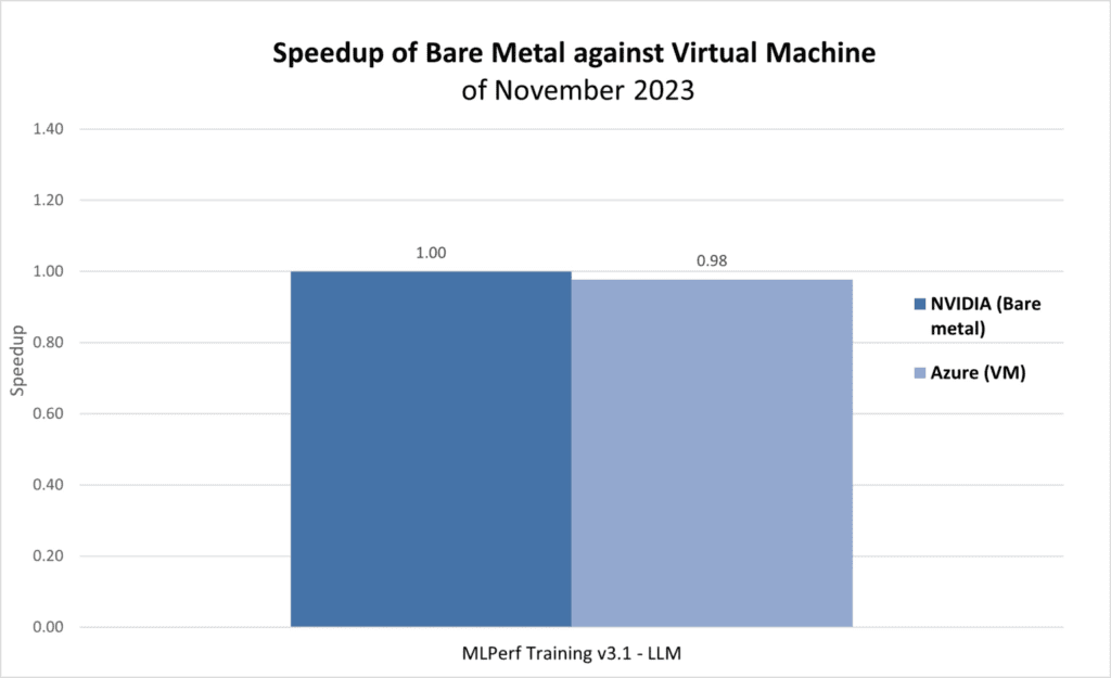 Azure leads Large Language Model(LLM) training image 22 Figure 3: Relative training times on the model GPT-3 (175 billion parameters) from MLPerf Training v3.1 between the NVIDIA submission on the bare-metal platform (3.1-2007) and Azure on virtual machines (3.1-2002).
