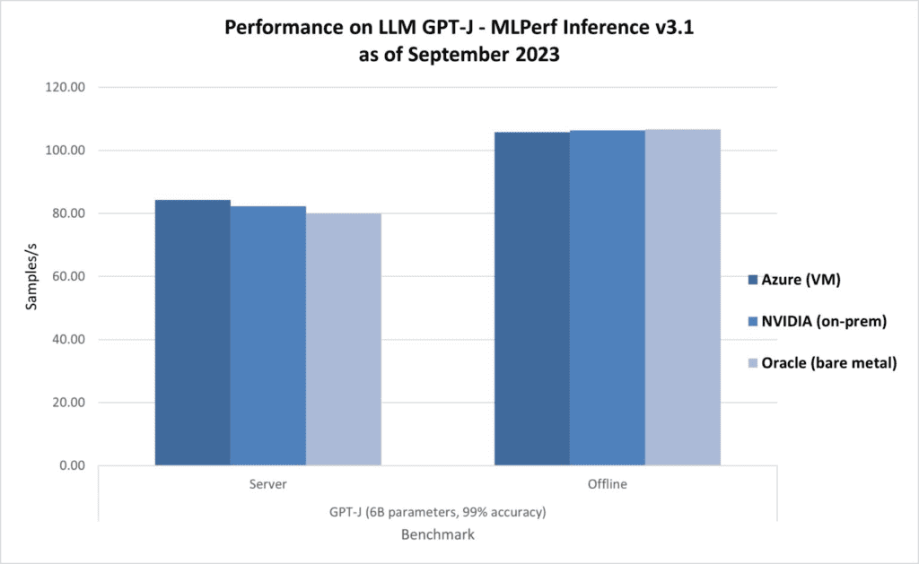 Azure leads Large Language Model(LLM) training image 23 Figure 4: Performance of the ND H100 v5-series (3.1-0003) compared to on-premises and bare metal offerings of the same NVIDIA H100 Tensor Core GPUs (3.1-0107 and 3.1-0121). All the results were obtained with the GPT-J benchmark from MLPerf Inference v3.1, scenarios: Offline and Server, accuracy: 99 percent.