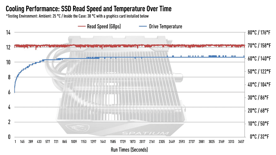 PCIe 5.0 Cooling performance