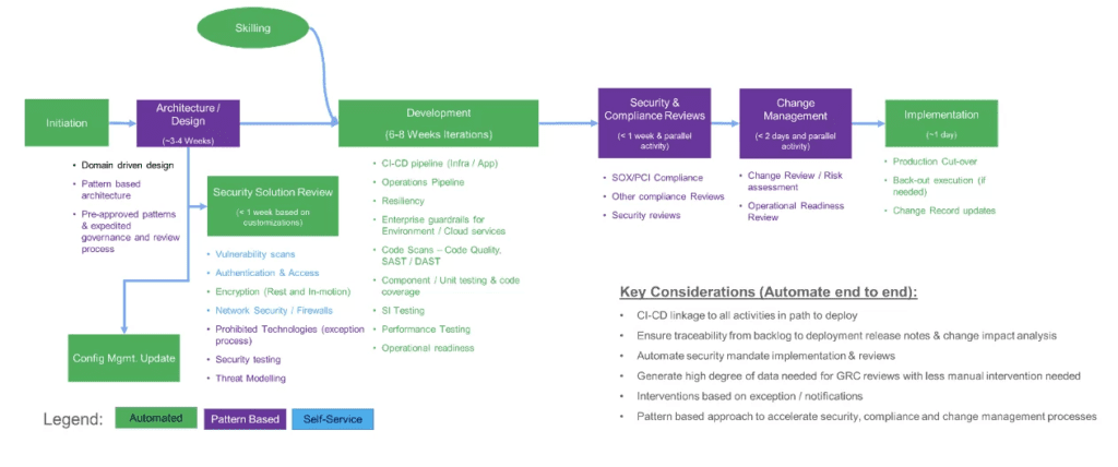 IBM Deployment Path to accelerates release lifecycle: Part 1