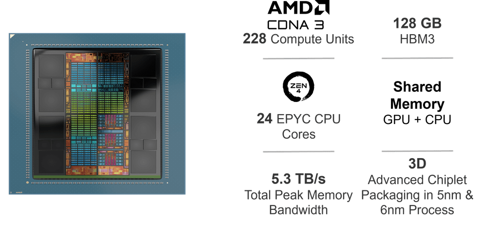 The AMD Instinct MI300 Series accelerator Features image 7 AMD Instinct MI300A APU accelerator