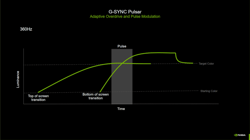 Decoding G-Sync Pulsar Tech: NVIDIA and ROG Breakthrough image 15 G-Sync Pulsar