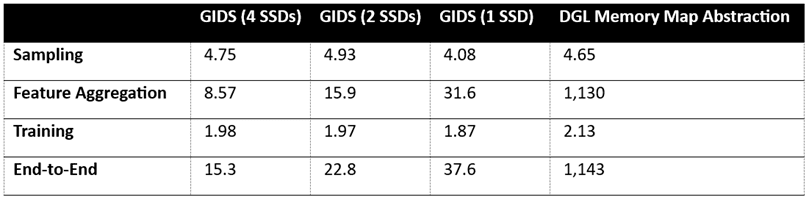 GIDS Training Time for IGB-Heterogenous Full Dataset - 100 Iterations