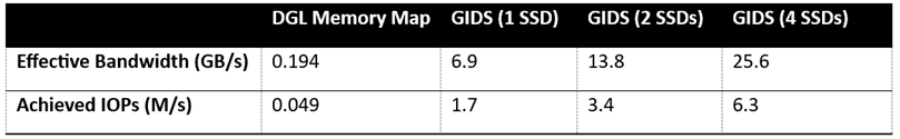  Effective Bandwidth and IOPS of GIDS Training vs Baseline
