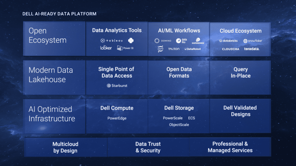 Dell AI Generator: Ready Data Platform for AI Innovations image 29 Dell AI Generator