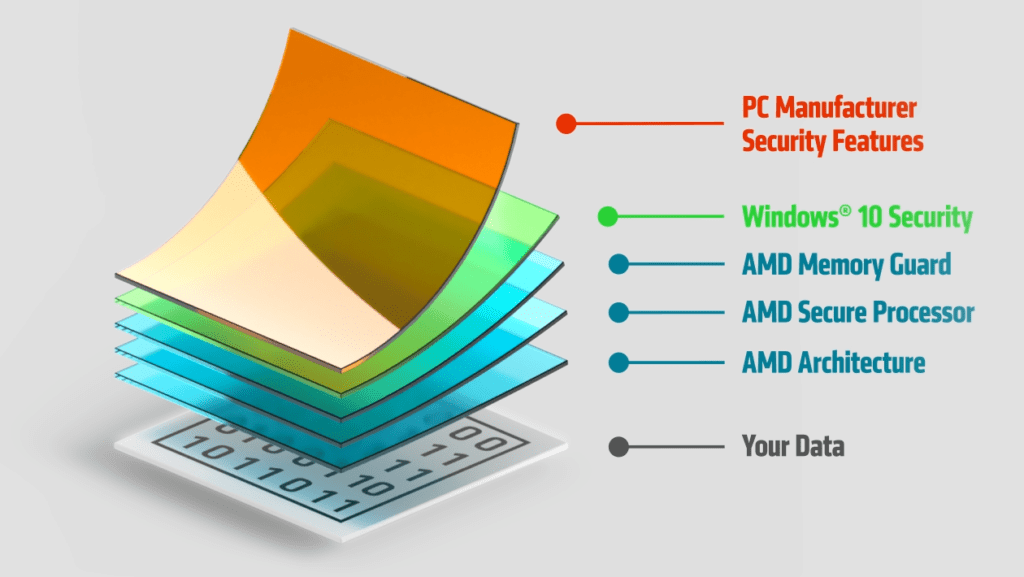 AMD Athlon PRO Processors modern security