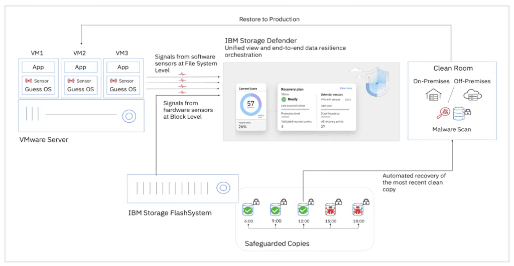 IBM FlashSystem and IBM Storage Defender boost defenses image 18 IBM Storage solutions