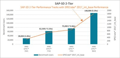 SAP-SD 2-Tier Benchmark 