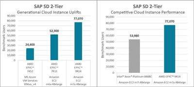 AMD EPYC processors