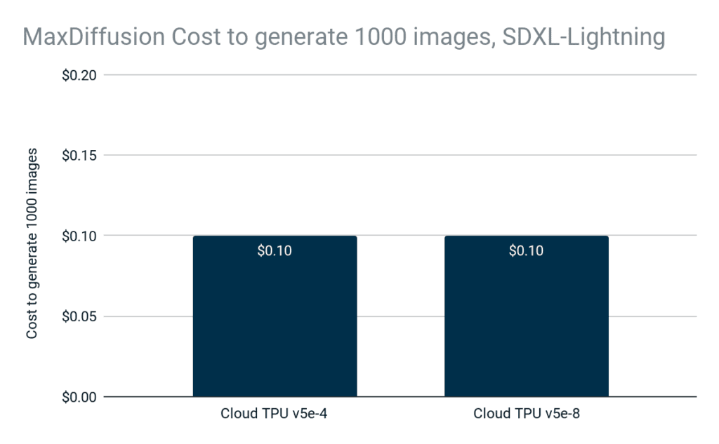 MaxDiffusion cost to generate 1000 images