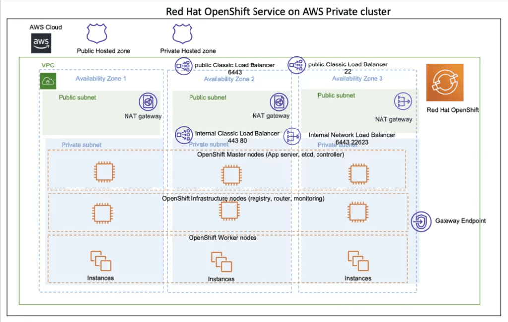 TAS on customer-hosted ROSA high-level architecture