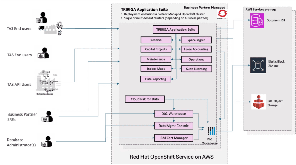 TAS Managed Services by Partners high-level architecture