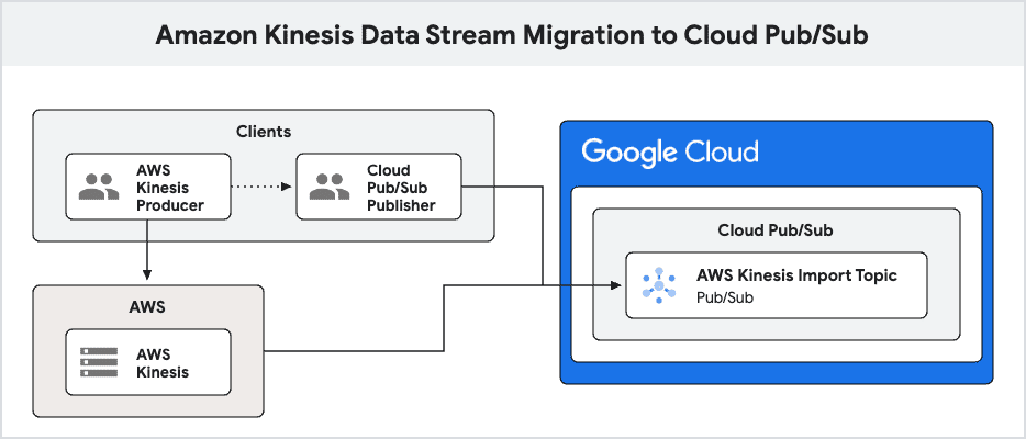 Amazon Kinesis Data Stream Migration to Cloud Pub/Sub