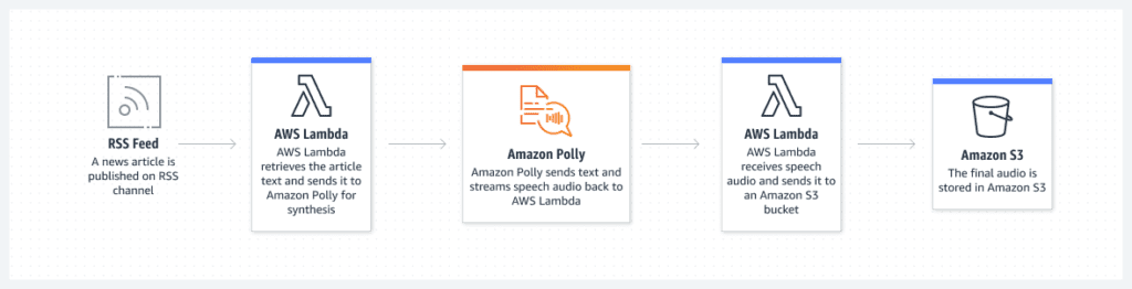 Amazon Polly's Generative Engine Offers 3 Evocative Voices image 17 Amazon Polly: how it works