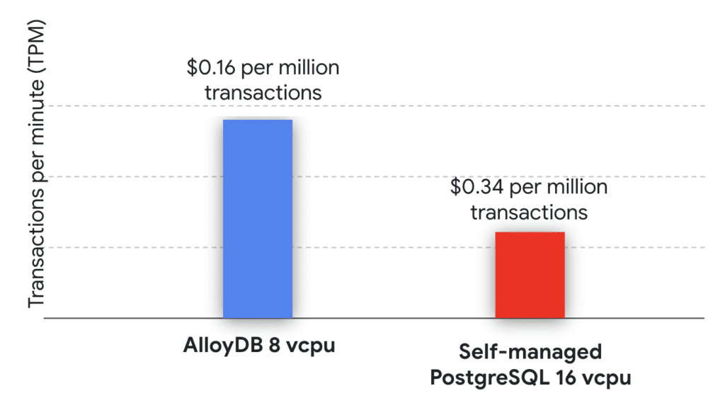 AlloyDB Beats Self-Managed PostgreSQL Database in the Cloud image 24 AlloyDB vs PostgreSQL Database