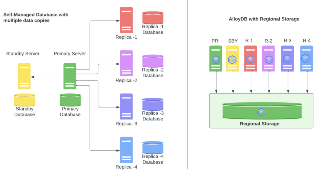 AlloyDB vs PostgreSQL Database