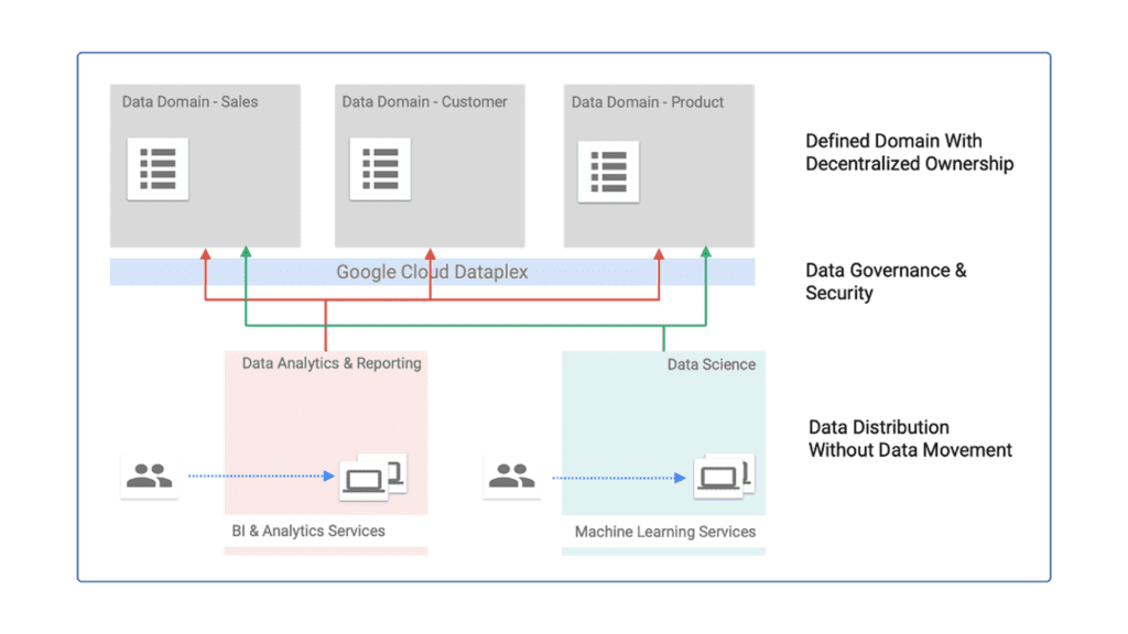  Decentralized data with defined ownership