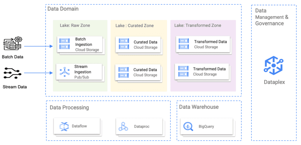 Data zones inside a data lake