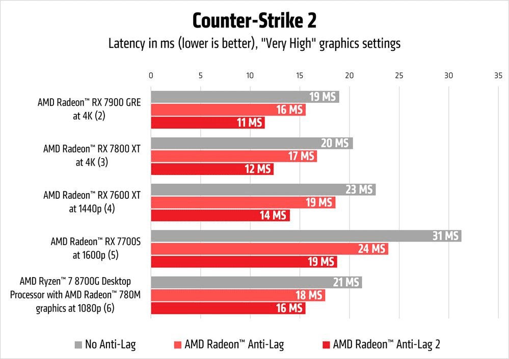 AMD Radeon  RX 7000 Series graphics cards, and AMD Ryzen  8000 G-Series Processors with Radeon graphics
compared to both Anti-Lag off and using the in-driver Radeon Anti-Lag.