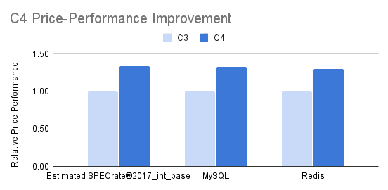 C4: Industry-leading features and performance