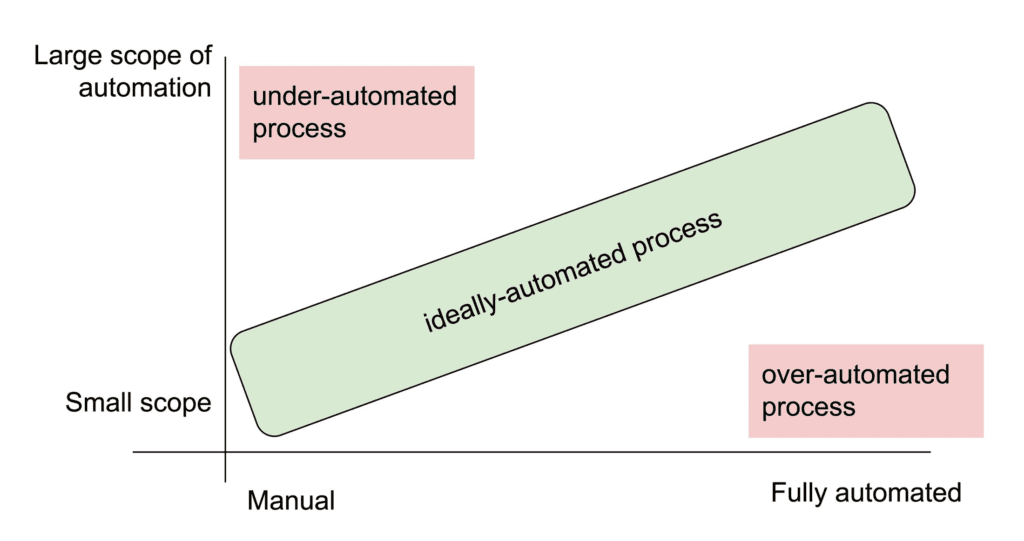 Interacting with infrastructure, tooling, policy, and processes