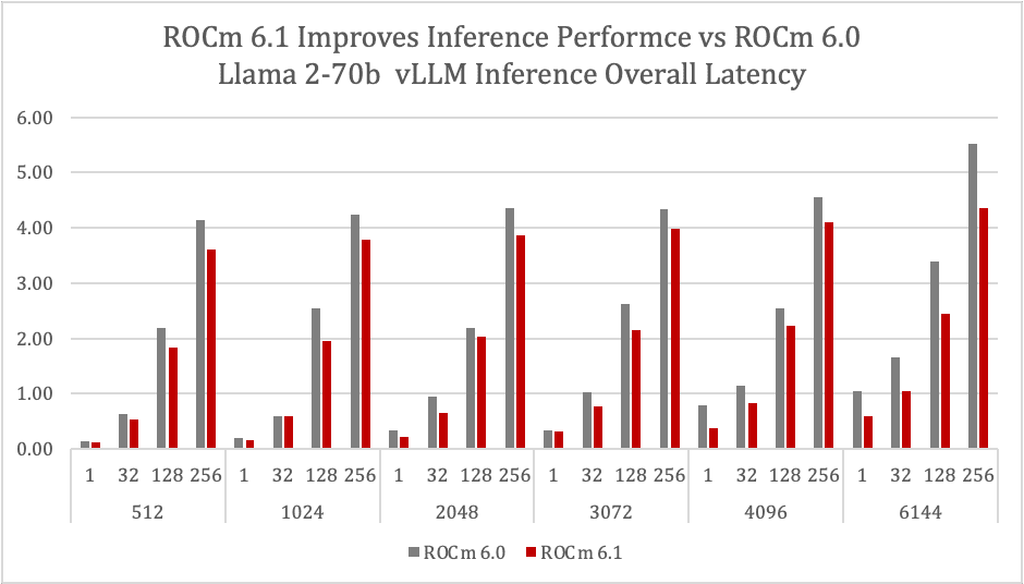 ROCm 6.1 vs ROCm 6.0 ROCm 6.1 vs ROCm 6.0