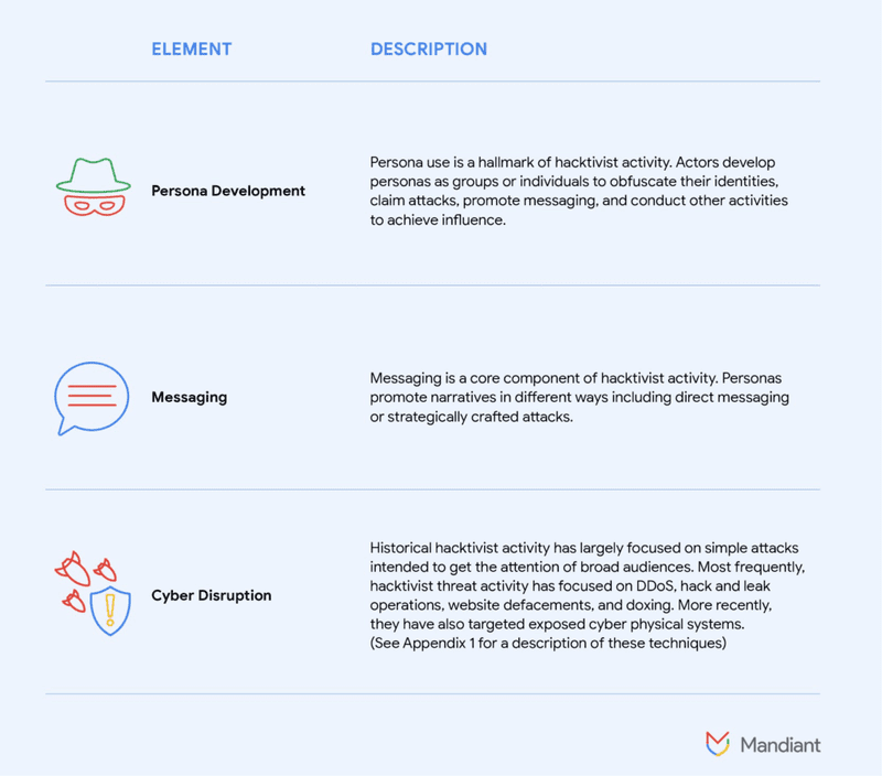 Elements of hacktivism threat activity Elements of hacktivism threat activity