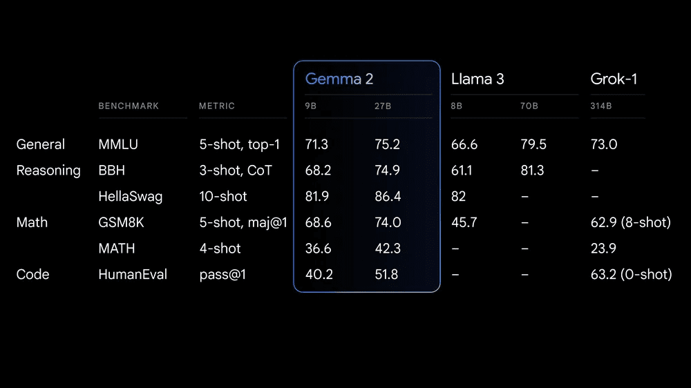 Gemma 2 performance benchmarks Gemma 2 performance benchmarks