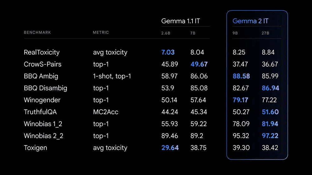 Gemma 2 Results benchmarks Gemma 2 Results benchmarks